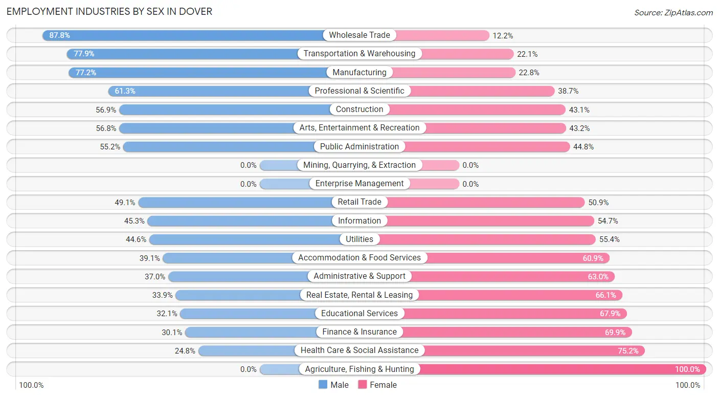 Employment Industries by Sex in Dover