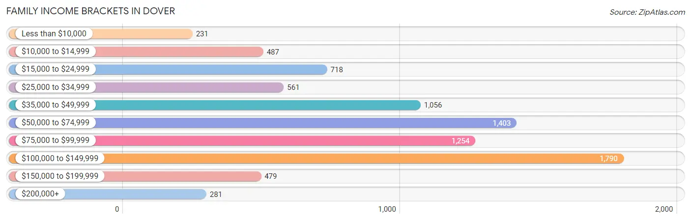 Family Income Brackets in Dover