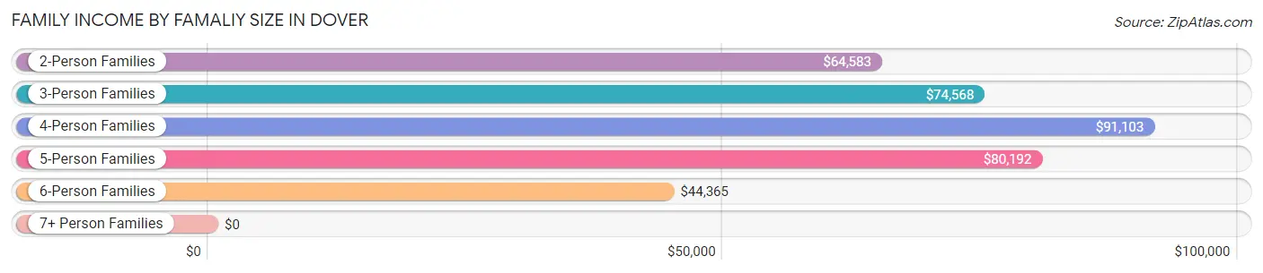 Family Income by Famaliy Size in Dover