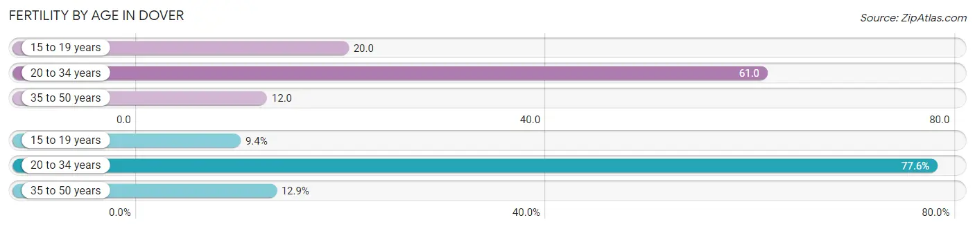 Female Fertility by Age in Dover