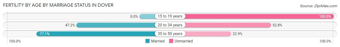 Female Fertility by Age by Marriage Status in Dover