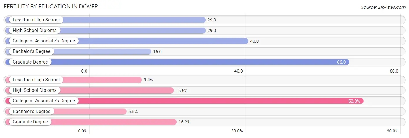 Female Fertility by Education Attainment in Dover