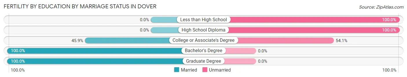 Female Fertility by Education by Marriage Status in Dover
