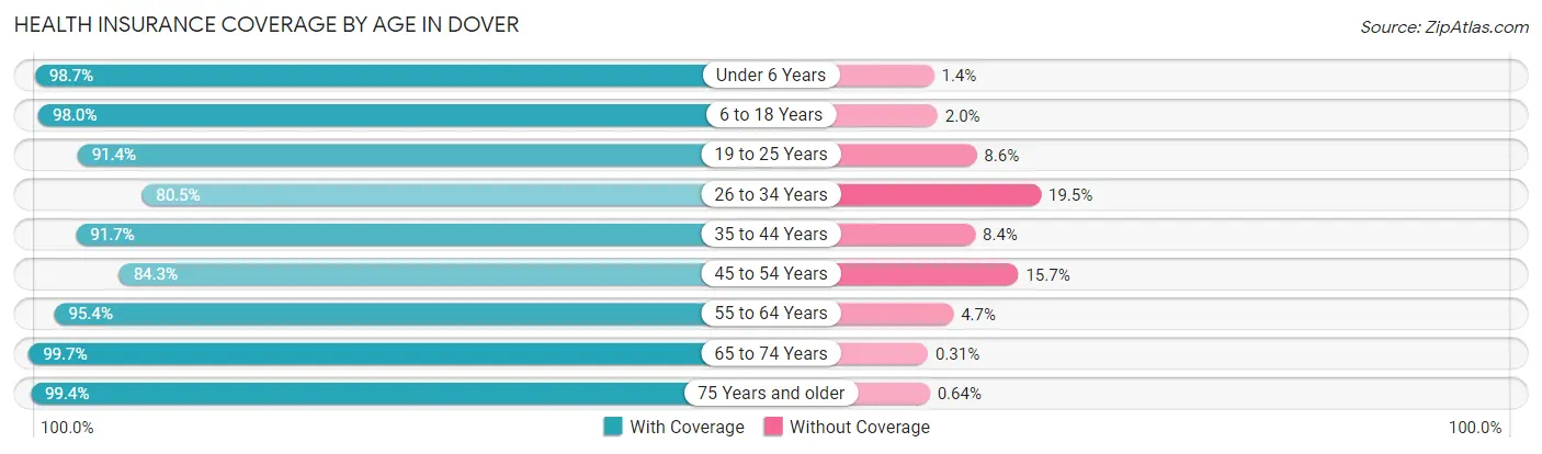 Health Insurance Coverage by Age in Dover