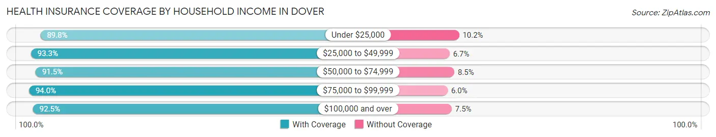 Health Insurance Coverage by Household Income in Dover