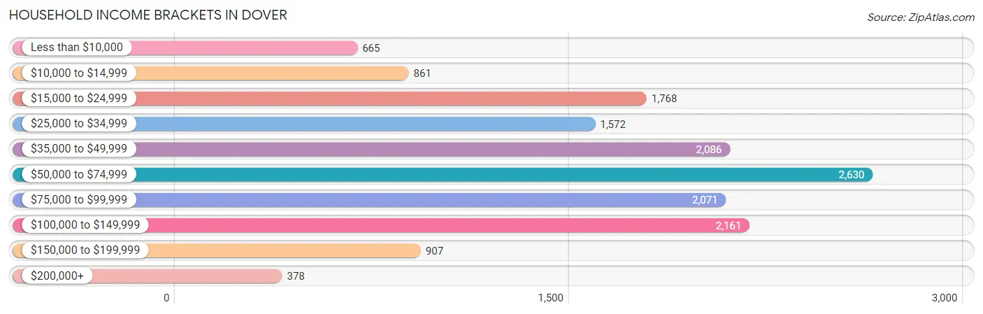 Household Income Brackets in Dover