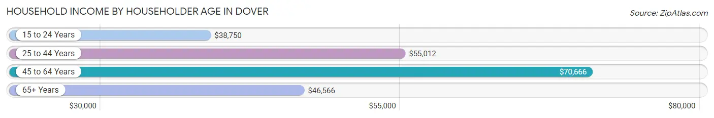 Household Income by Householder Age in Dover