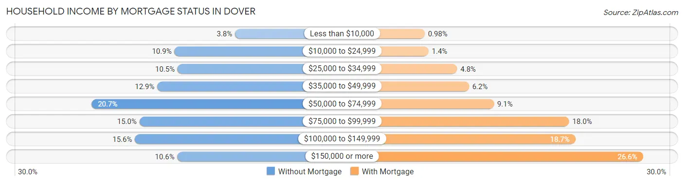 Household Income by Mortgage Status in Dover