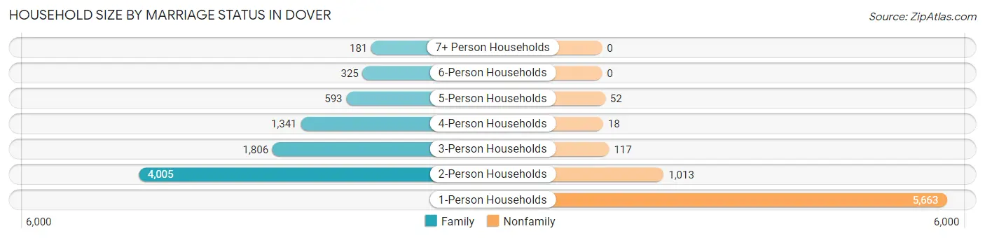 Household Size by Marriage Status in Dover