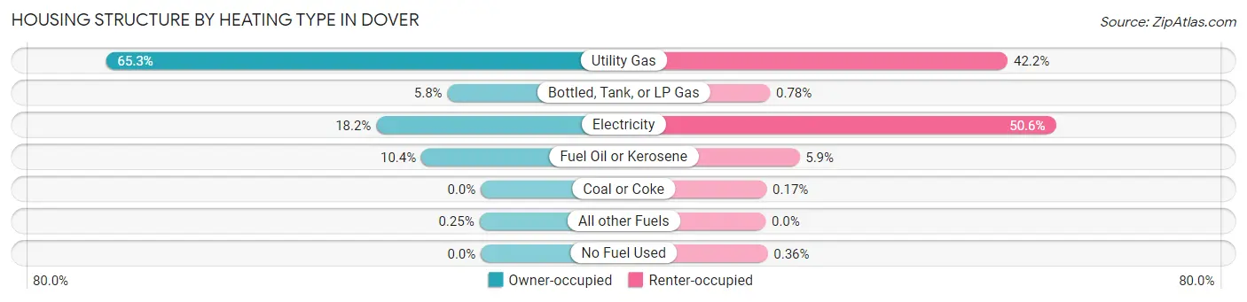 Housing Structure by Heating Type in Dover