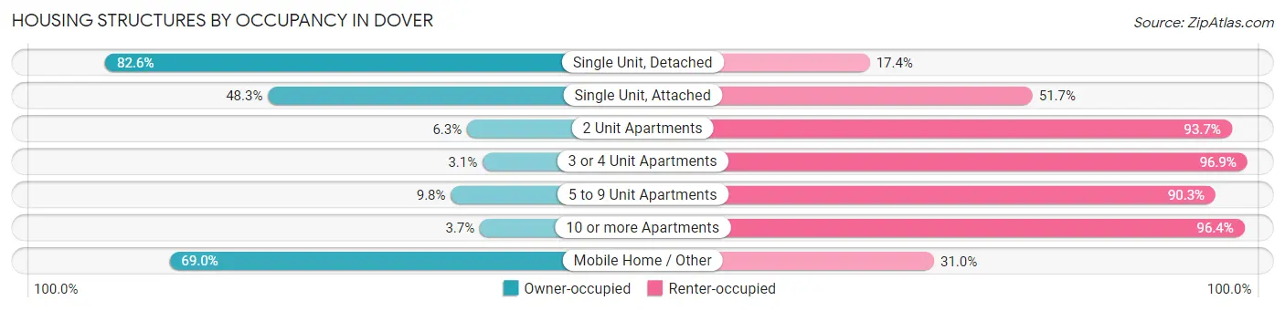 Housing Structures by Occupancy in Dover