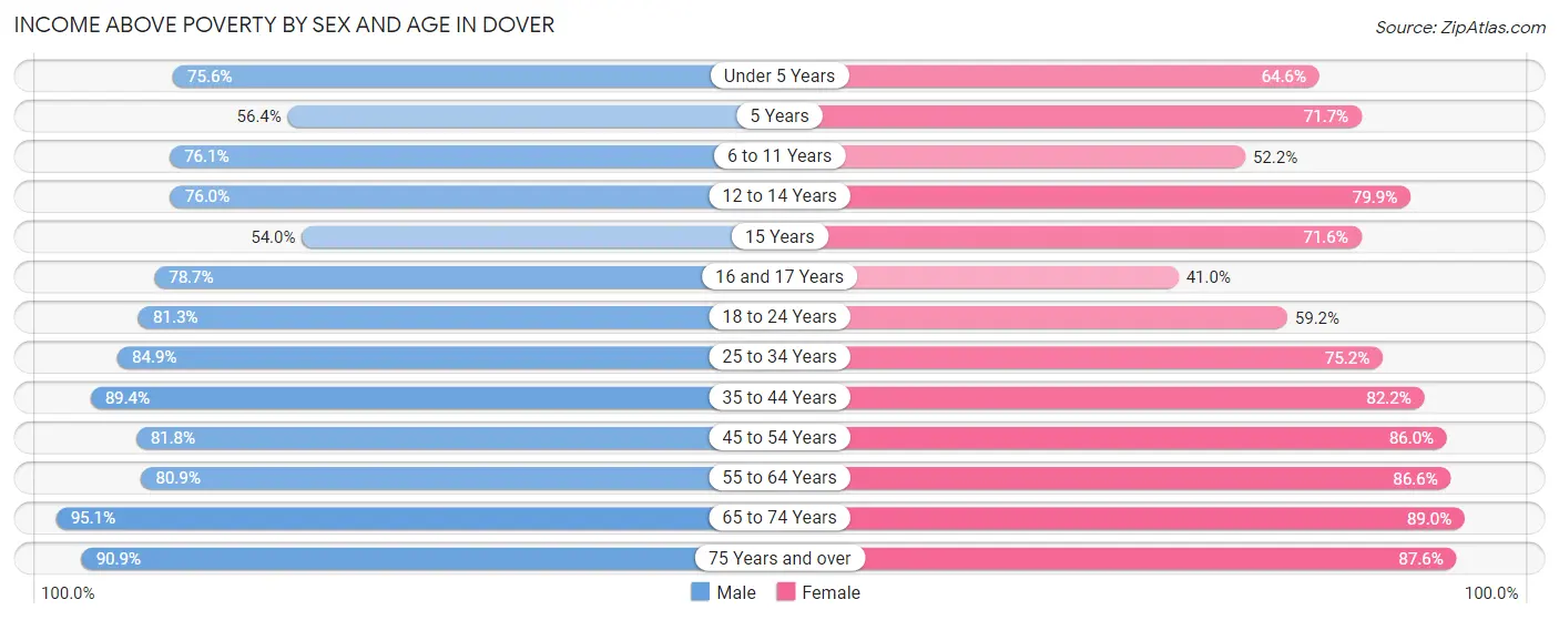 Income Above Poverty by Sex and Age in Dover