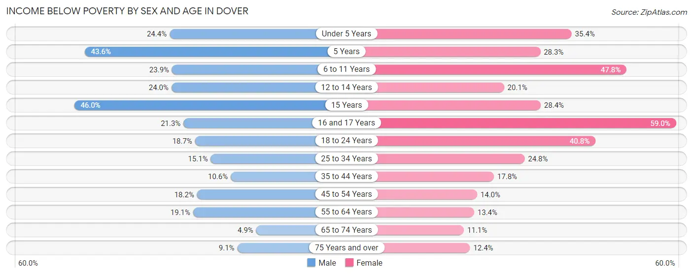 Income Below Poverty by Sex and Age in Dover