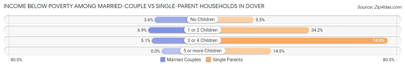 Income Below Poverty Among Married-Couple vs Single-Parent Households in Dover