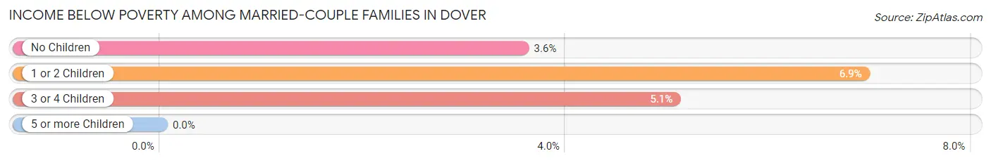 Income Below Poverty Among Married-Couple Families in Dover