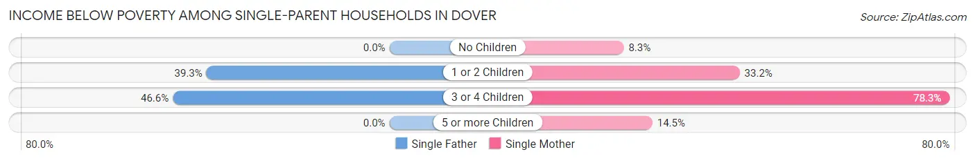 Income Below Poverty Among Single-Parent Households in Dover