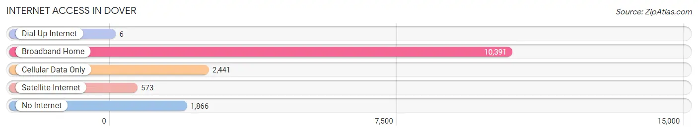 Internet Access in Dover