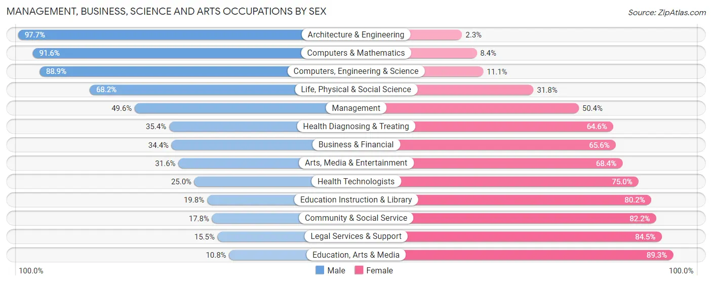 Management, Business, Science and Arts Occupations by Sex in Dover