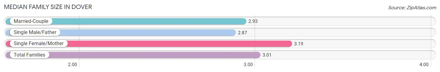 Median Family Size in Dover