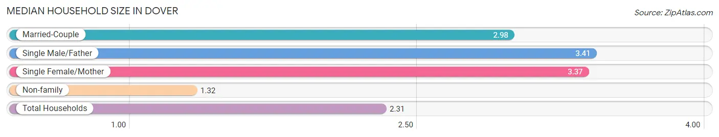 Median Household Size in Dover