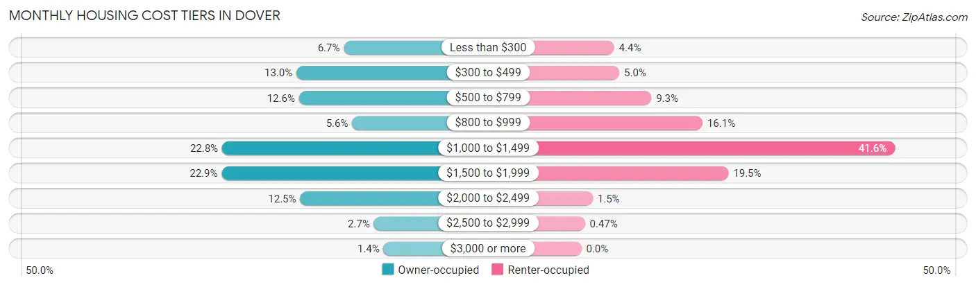 Monthly Housing Cost Tiers in Dover