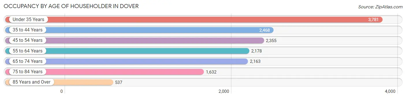 Occupancy by Age of Householder in Dover