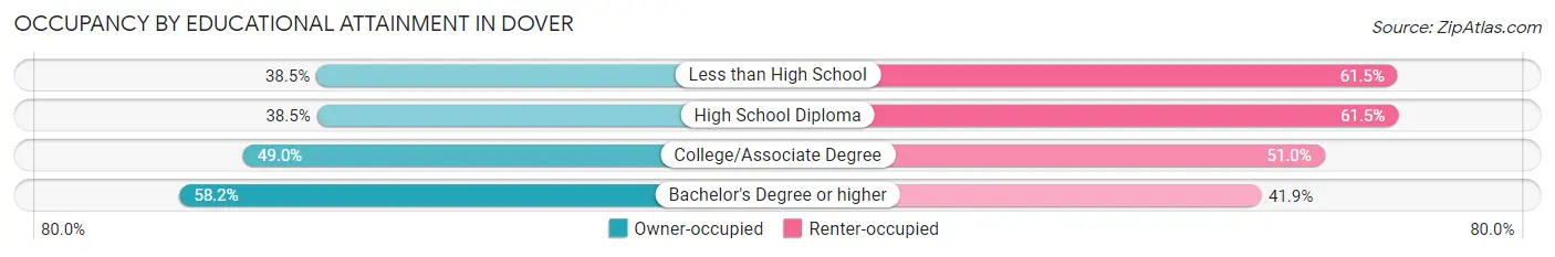 Occupancy by Educational Attainment in Dover