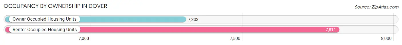 Occupancy by Ownership in Dover