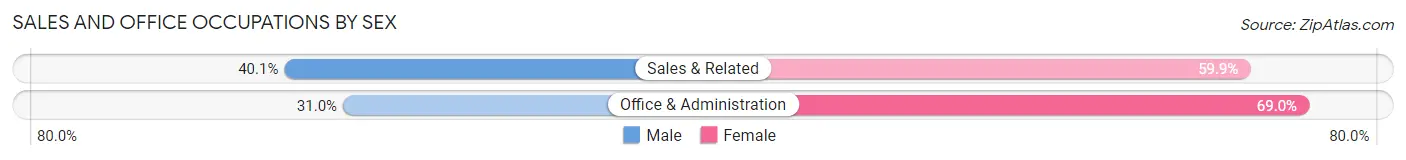 Sales and Office Occupations by Sex in Dover