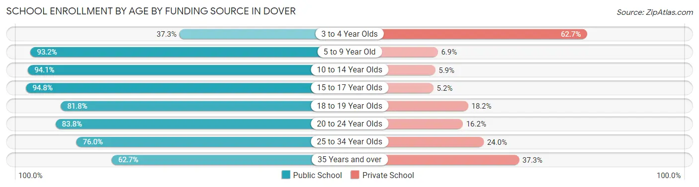 School Enrollment by Age by Funding Source in Dover