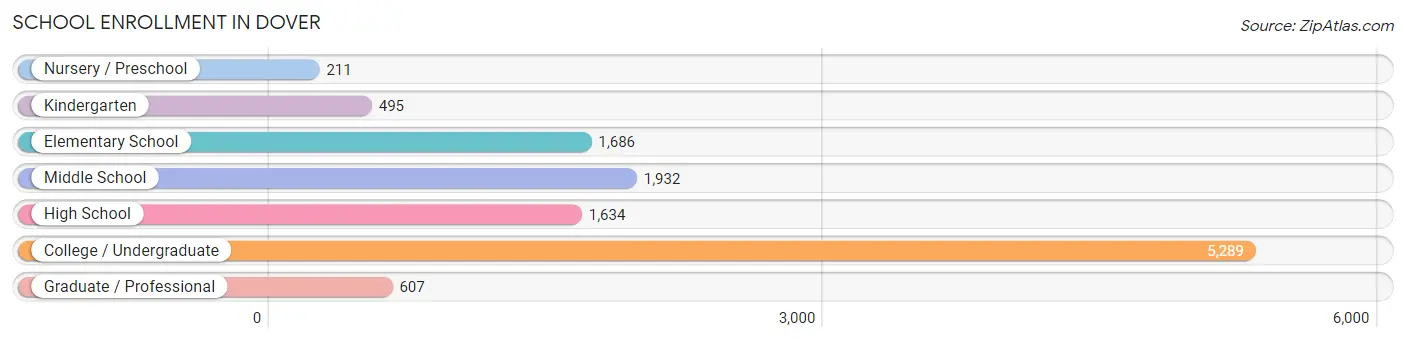 School Enrollment in Dover