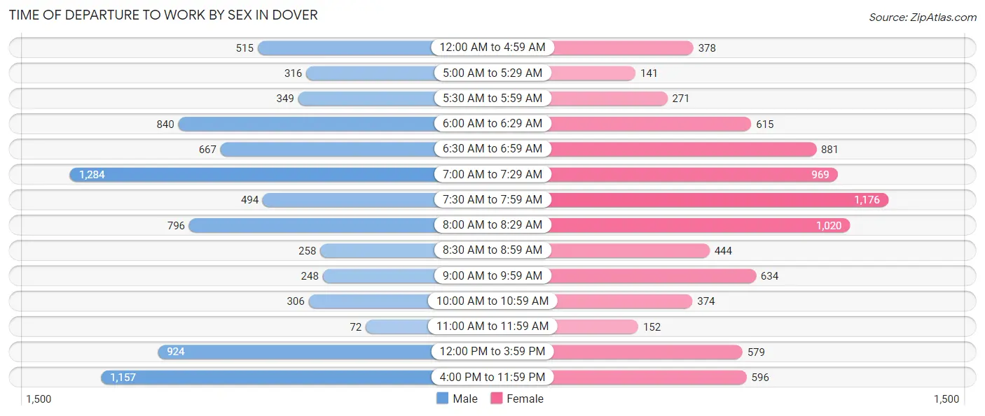 Time of Departure to Work by Sex in Dover