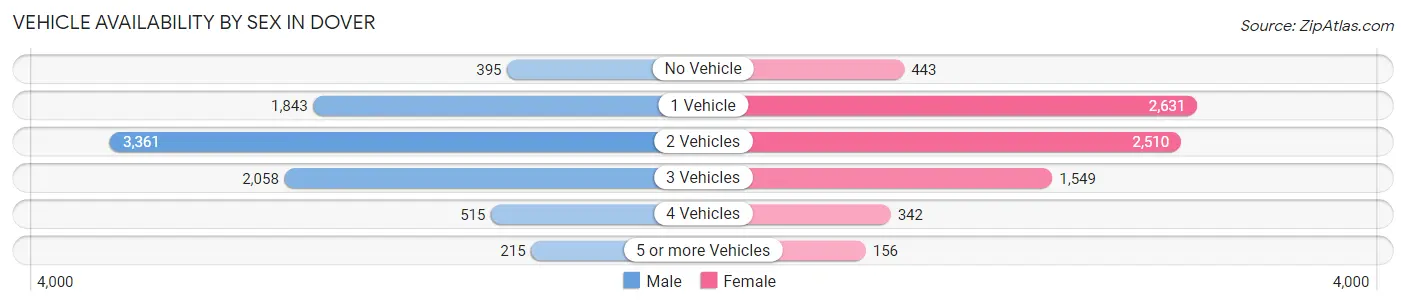 Vehicle Availability by Sex in Dover