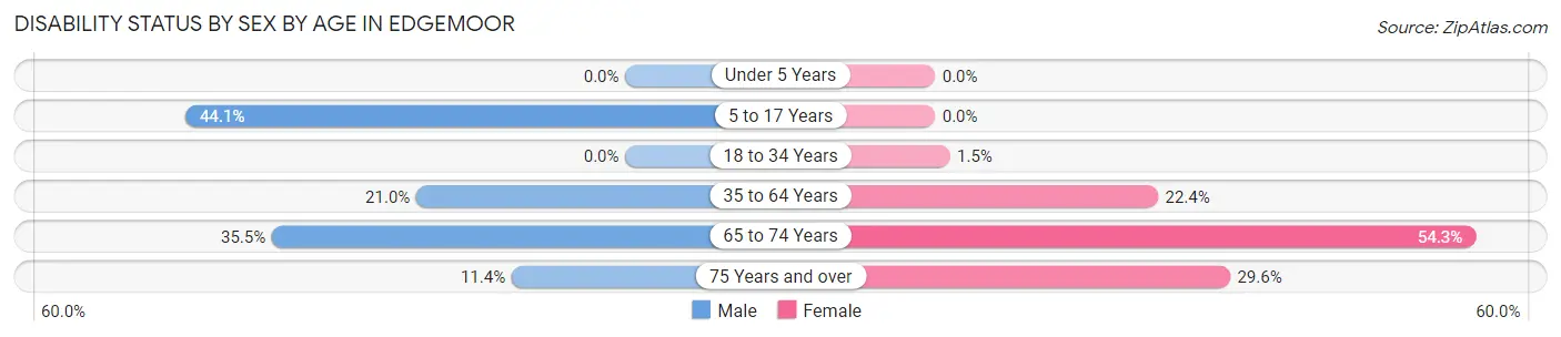 Disability Status by Sex by Age in Edgemoor