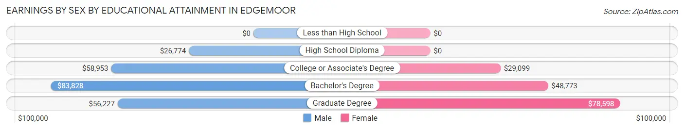Earnings by Sex by Educational Attainment in Edgemoor