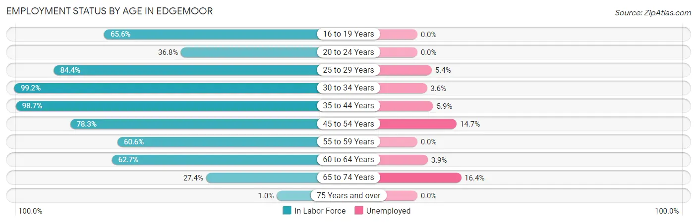 Employment Status by Age in Edgemoor