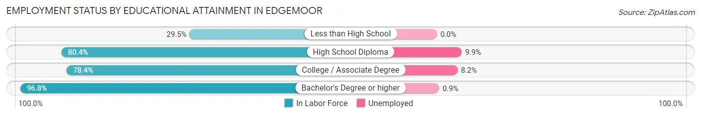 Employment Status by Educational Attainment in Edgemoor
