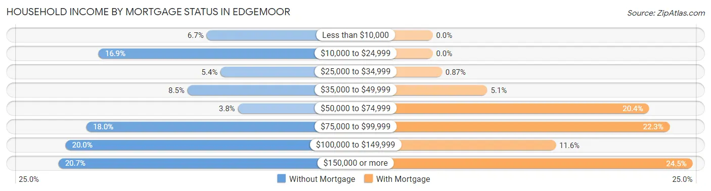 Household Income by Mortgage Status in Edgemoor