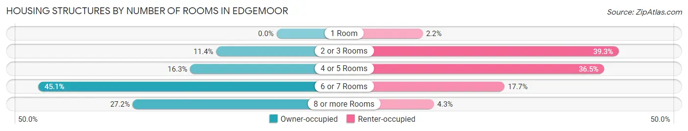 Housing Structures by Number of Rooms in Edgemoor
