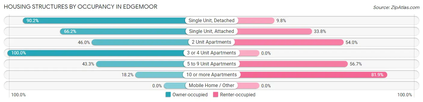 Housing Structures by Occupancy in Edgemoor