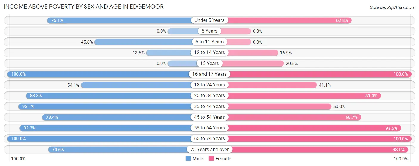 Income Above Poverty by Sex and Age in Edgemoor