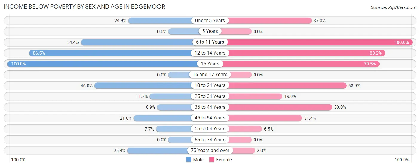 Income Below Poverty by Sex and Age in Edgemoor