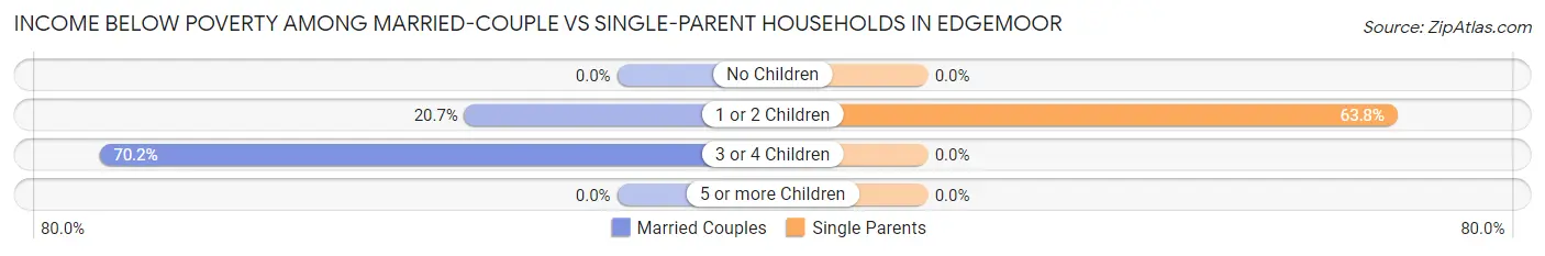 Income Below Poverty Among Married-Couple vs Single-Parent Households in Edgemoor