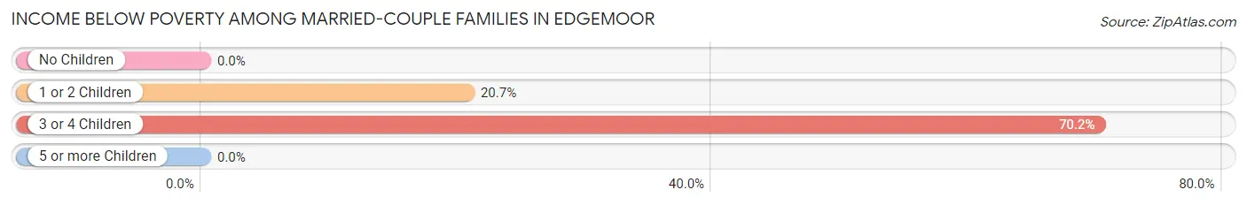 Income Below Poverty Among Married-Couple Families in Edgemoor