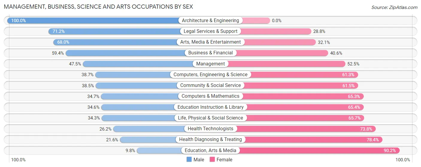 Management, Business, Science and Arts Occupations by Sex in Edgemoor