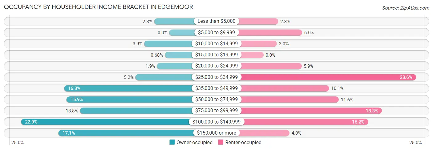 Occupancy by Householder Income Bracket in Edgemoor