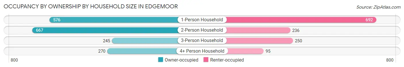 Occupancy by Ownership by Household Size in Edgemoor