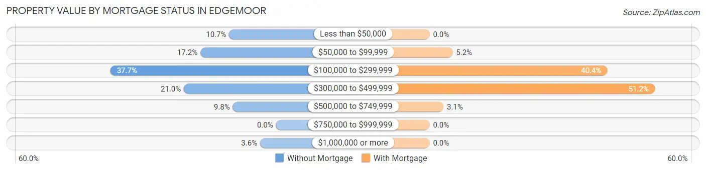 Property Value by Mortgage Status in Edgemoor
