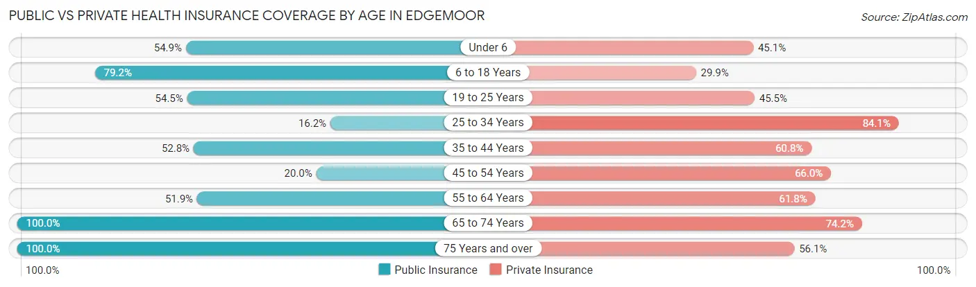 Public vs Private Health Insurance Coverage by Age in Edgemoor