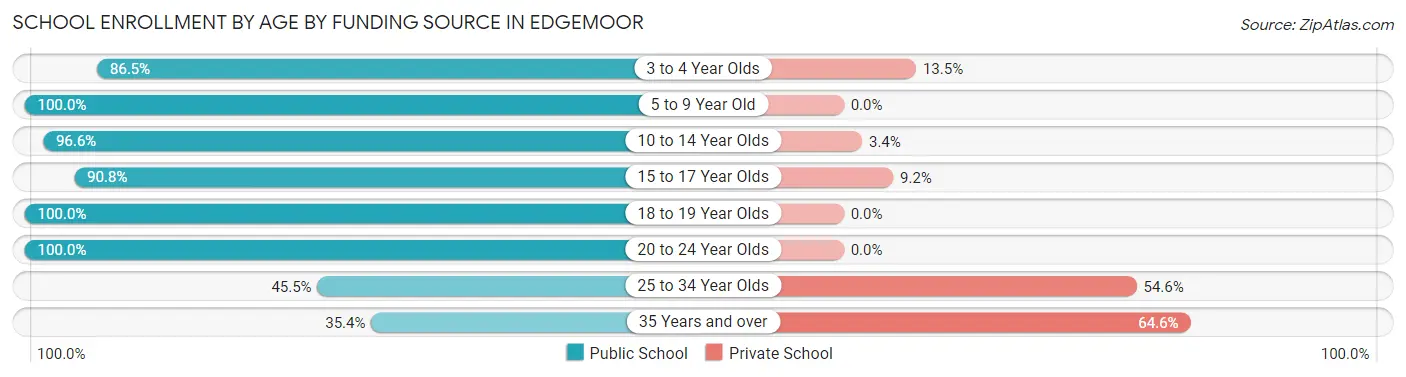 School Enrollment by Age by Funding Source in Edgemoor